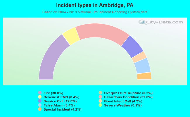 Incident types in Ambridge, PA