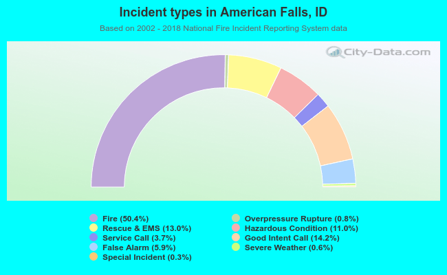 Incident types in American Falls, ID
