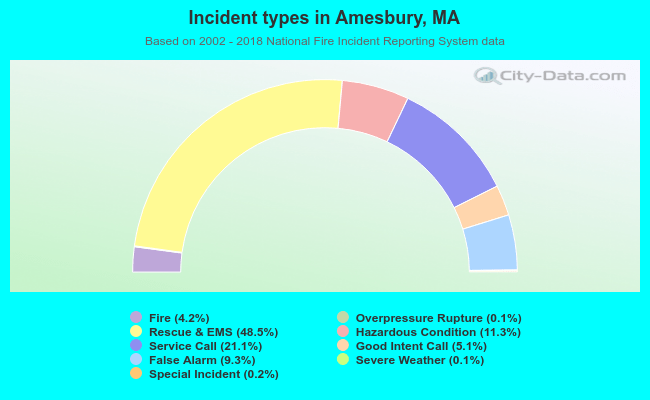 Incident types in Amesbury, MA