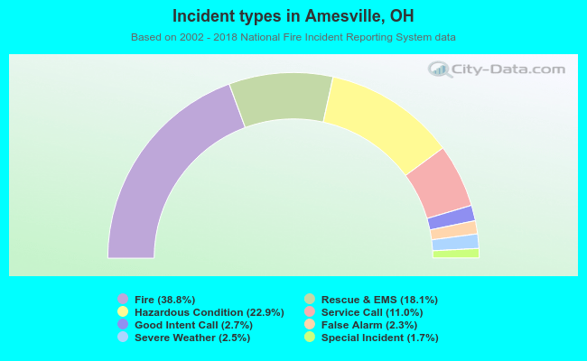 Incident types in Amesville, OH