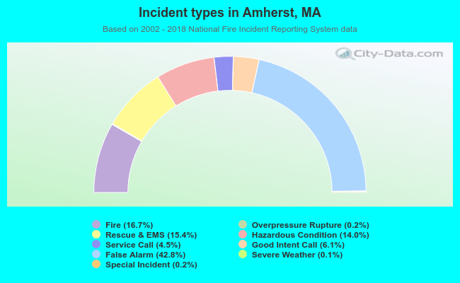 Incident types in Amherst, MA