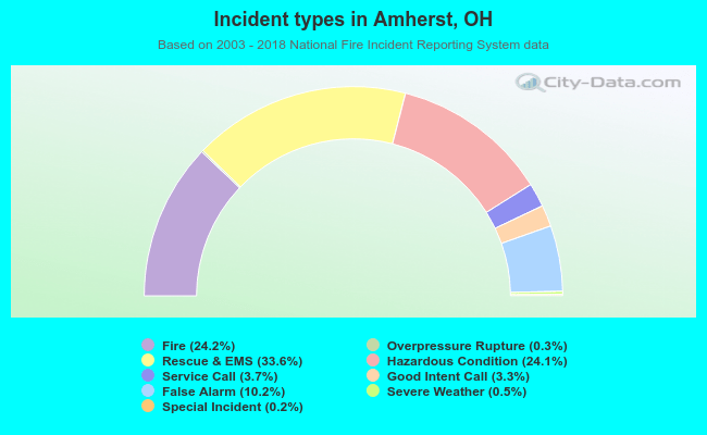 Incident types in Amherst, OH