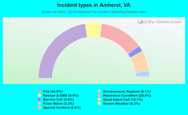 Incident types in Amherst, VA