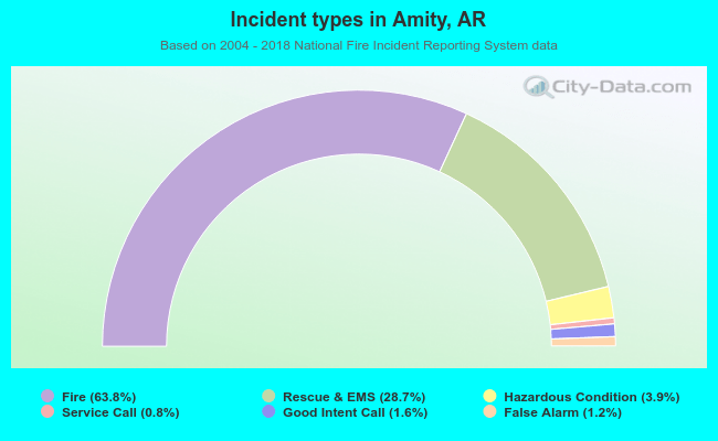 Incident types in Amity, AR