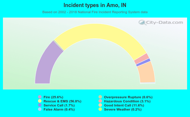 Incident types in Amo, IN
