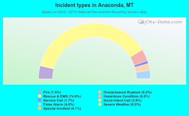 Incident types in Anaconda, MT