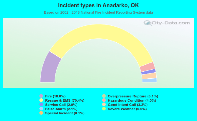 Incident types in Anadarko, OK