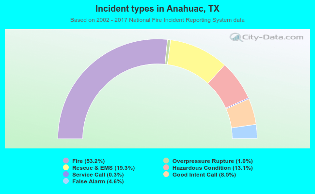 Incident types in Anahuac, TX