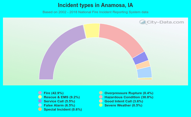 Incident types in Anamosa, IA