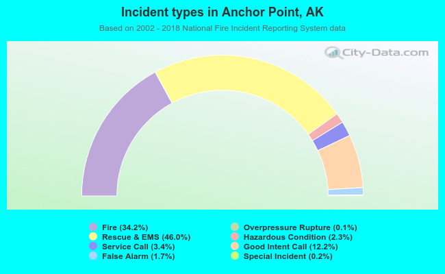 Incident types in Anchor Point, AK