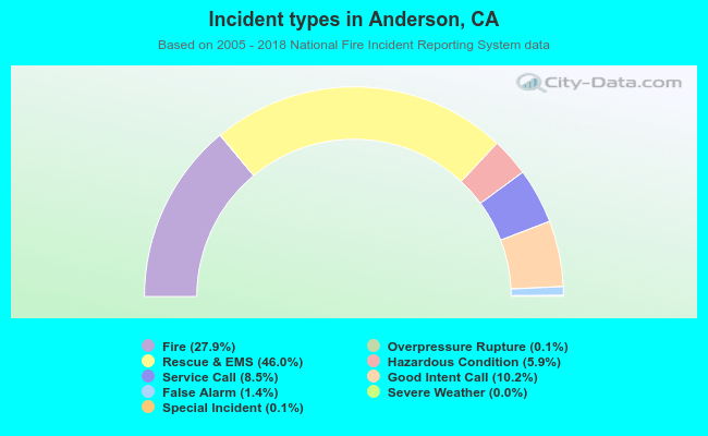 Incident types in Anderson, CA