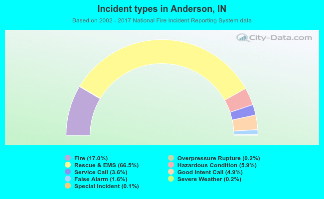 Incident types in Anderson, IN