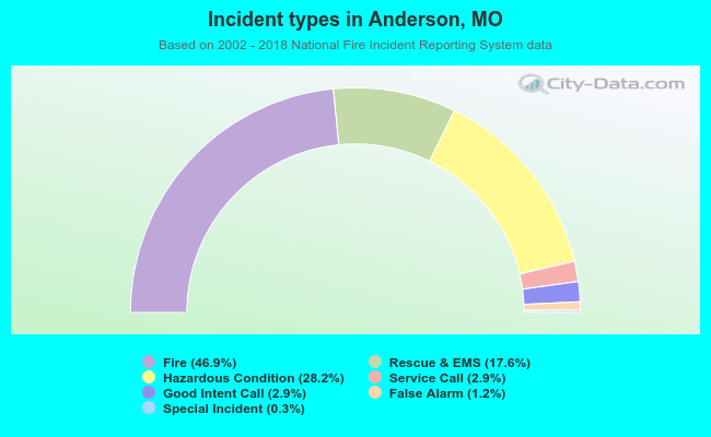 Incident types in Anderson, MO