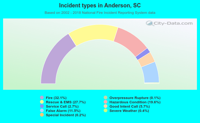 Incident types in Anderson, SC