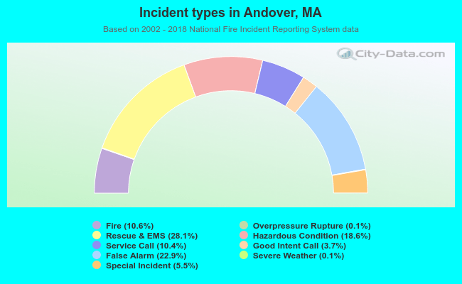 Incident types in Andover, MA