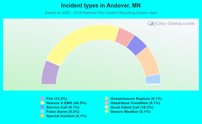 Incident types in Andover, MN
