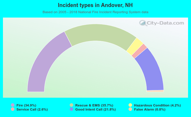 Incident types in Andover, NH