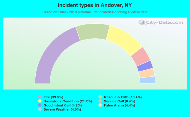 Incident types in Andover, NY