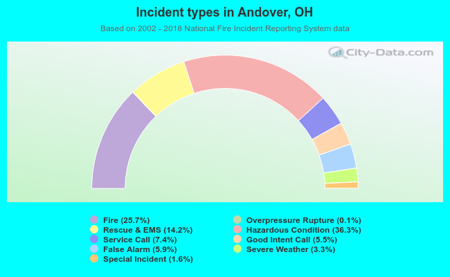 Incident types in Andover, OH