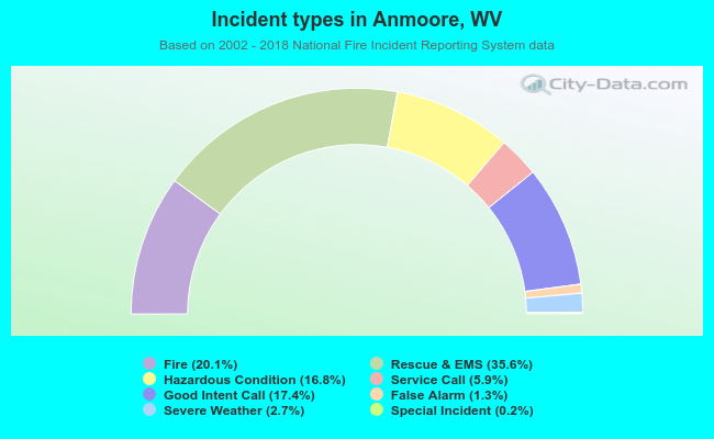 Incident types in Anmoore, WV