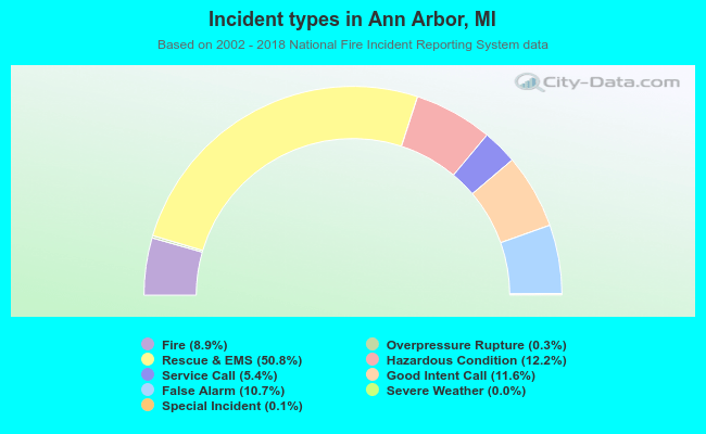 Incident types in Ann Arbor, MI