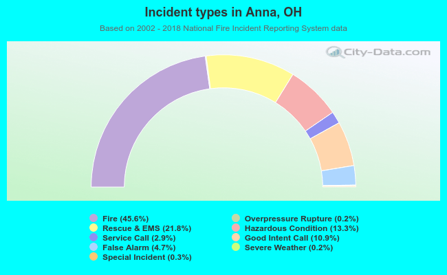 Incident types in Anna, OH