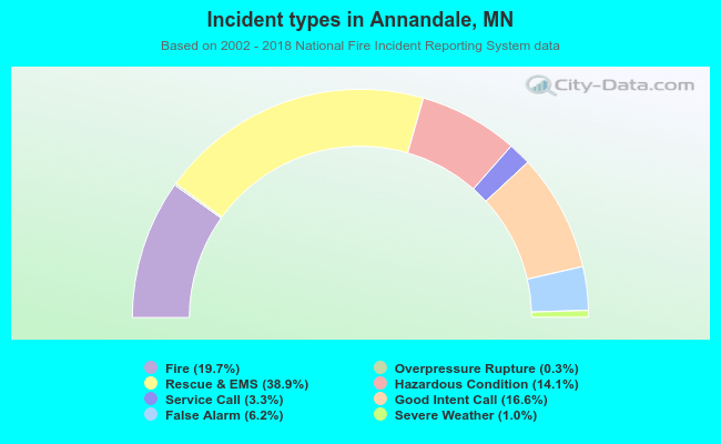 Incident types in Annandale, MN