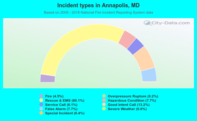 Incident types in Annapolis, MD