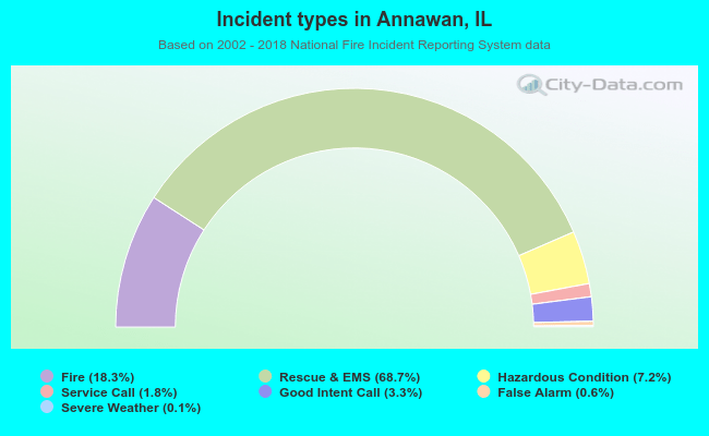 Incident types in Annawan, IL