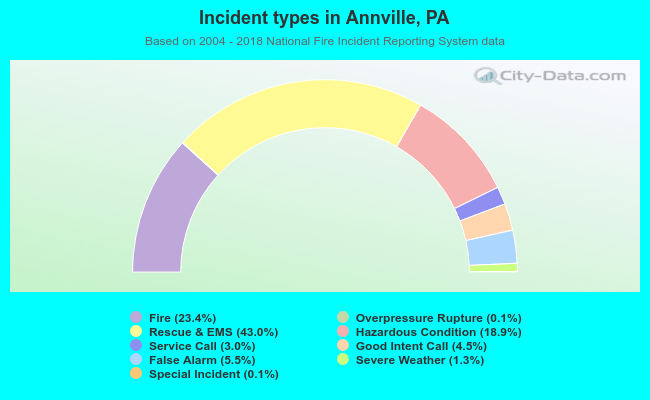 Incident types in Annville, PA