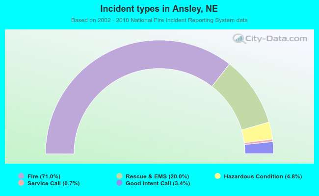 Incident types in Ansley, NE