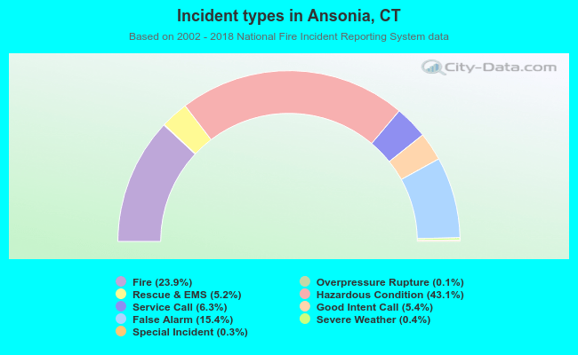 Incident types in Ansonia, CT