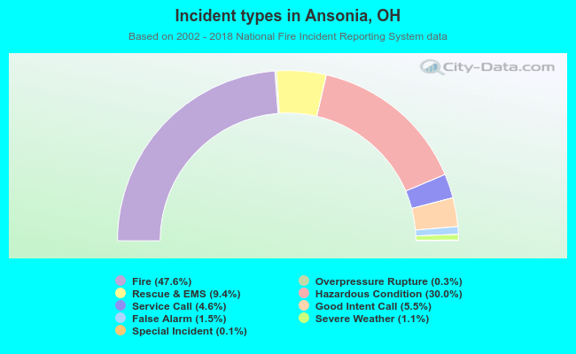Incident types in Ansonia, OH