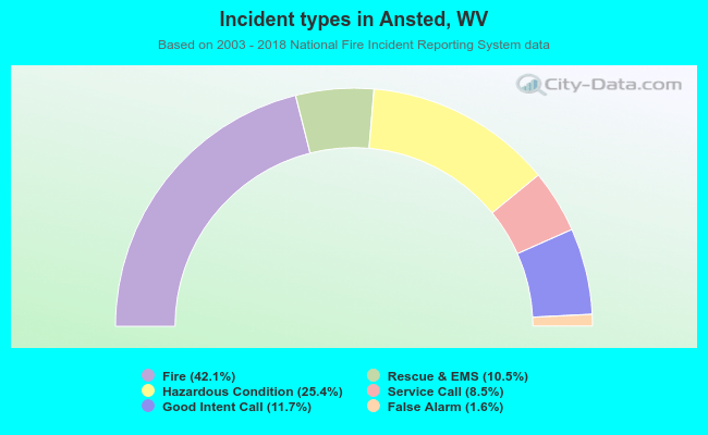 Incident types in Ansted, WV