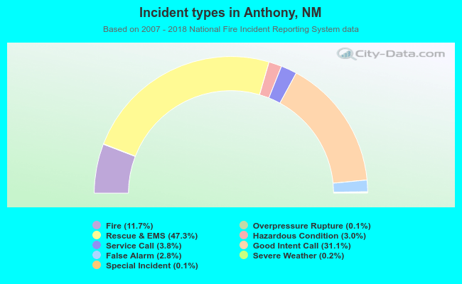 Incident types in Anthony, NM