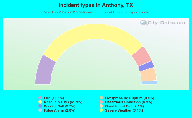 Incident types in Anthony, TX