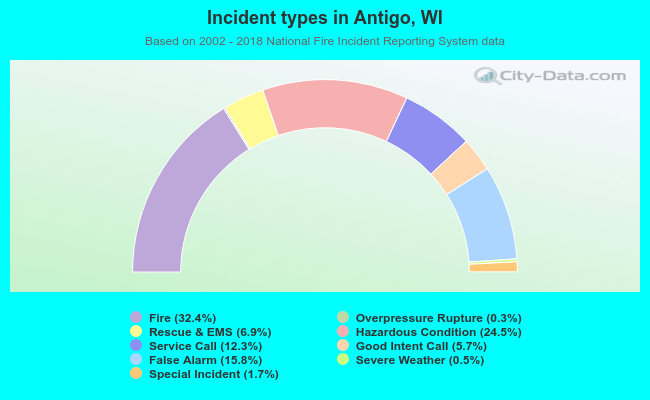 Incident types in Antigo, WI