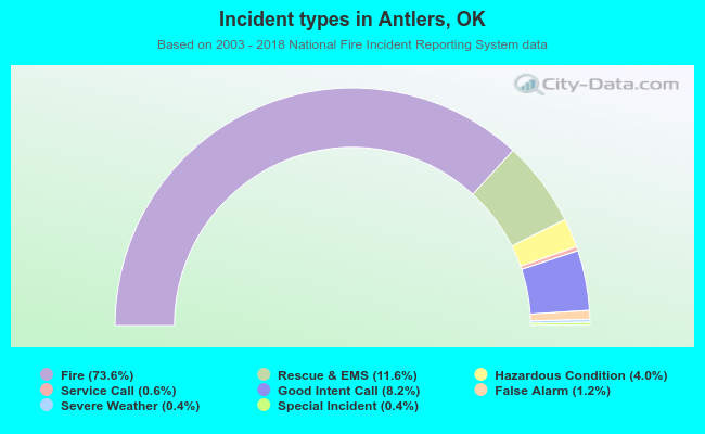 Incident types in Antlers, OK