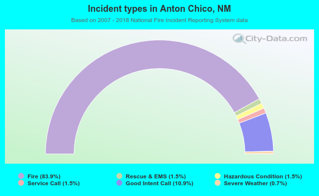 Incident types in Anton Chico, NM