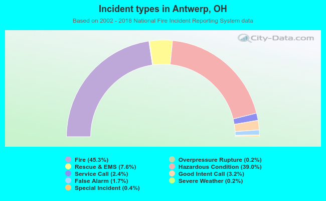 Incident types in Antwerp, OH