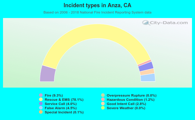 Incident types in Anza, CA