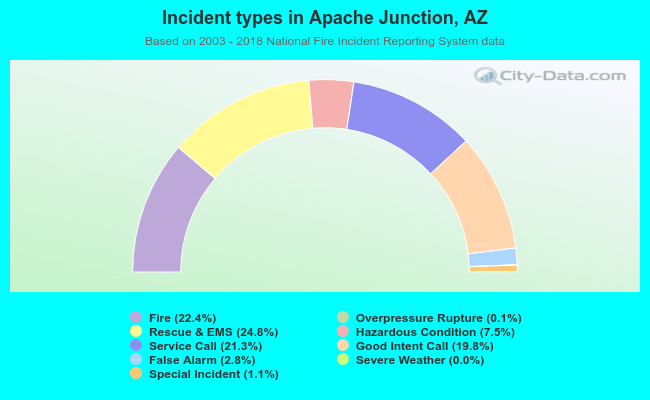 Incident types in Apache Junction, AZ