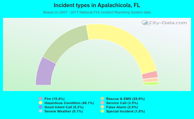 Incident types in Apalachicola, FL