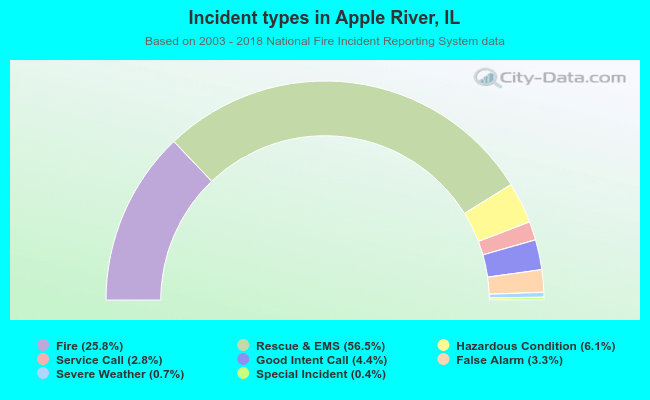 Incident types in Apple River, IL