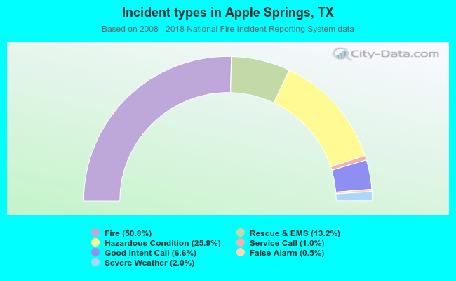 Incident types in Apple Springs, TX