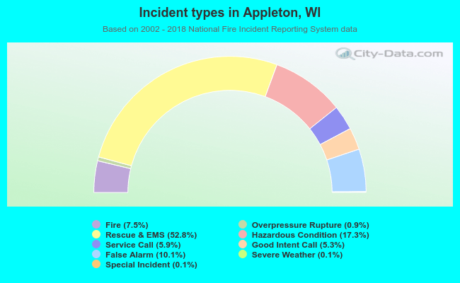 Incident types in Appleton, WI