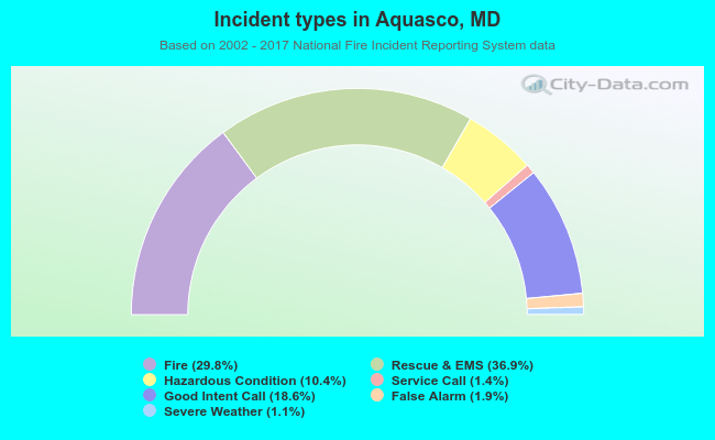 Incident types in Aquasco, MD