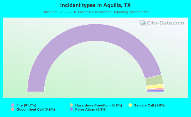 Incident types in Aquilla, TX