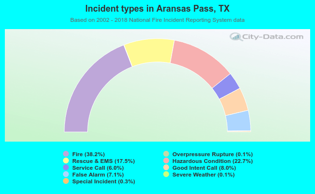 Incident types in Aransas Pass, TX