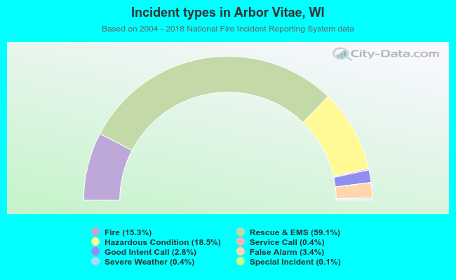 Incident types in Arbor Vitae, WI